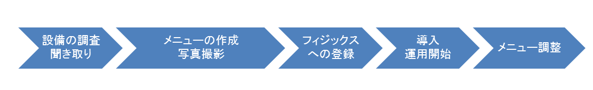 メニュー作成のイメージ図