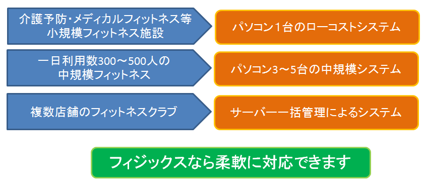 パソコン１台のローコストシステムから複数店舗対応の一括管理システムまでフィジックスなら柔軟に対応が可能です。